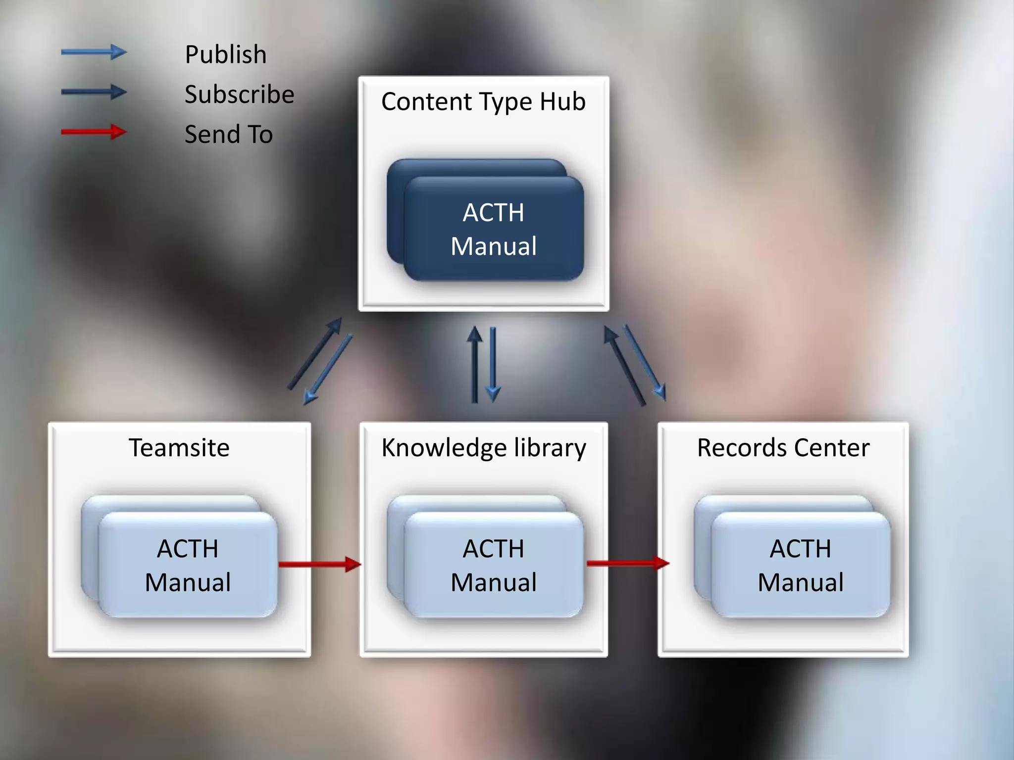 Content Type Hub
Records CenterKnowledge libraryTeamsite
ACTH
Manual
ACTH
Manual
ACTH
Manual
ACTH
Manual
ACTH
Manual
ACTH
Manual
ACTH
Manual
ACTH
Manual
Subscribe
Publish
Send To
 