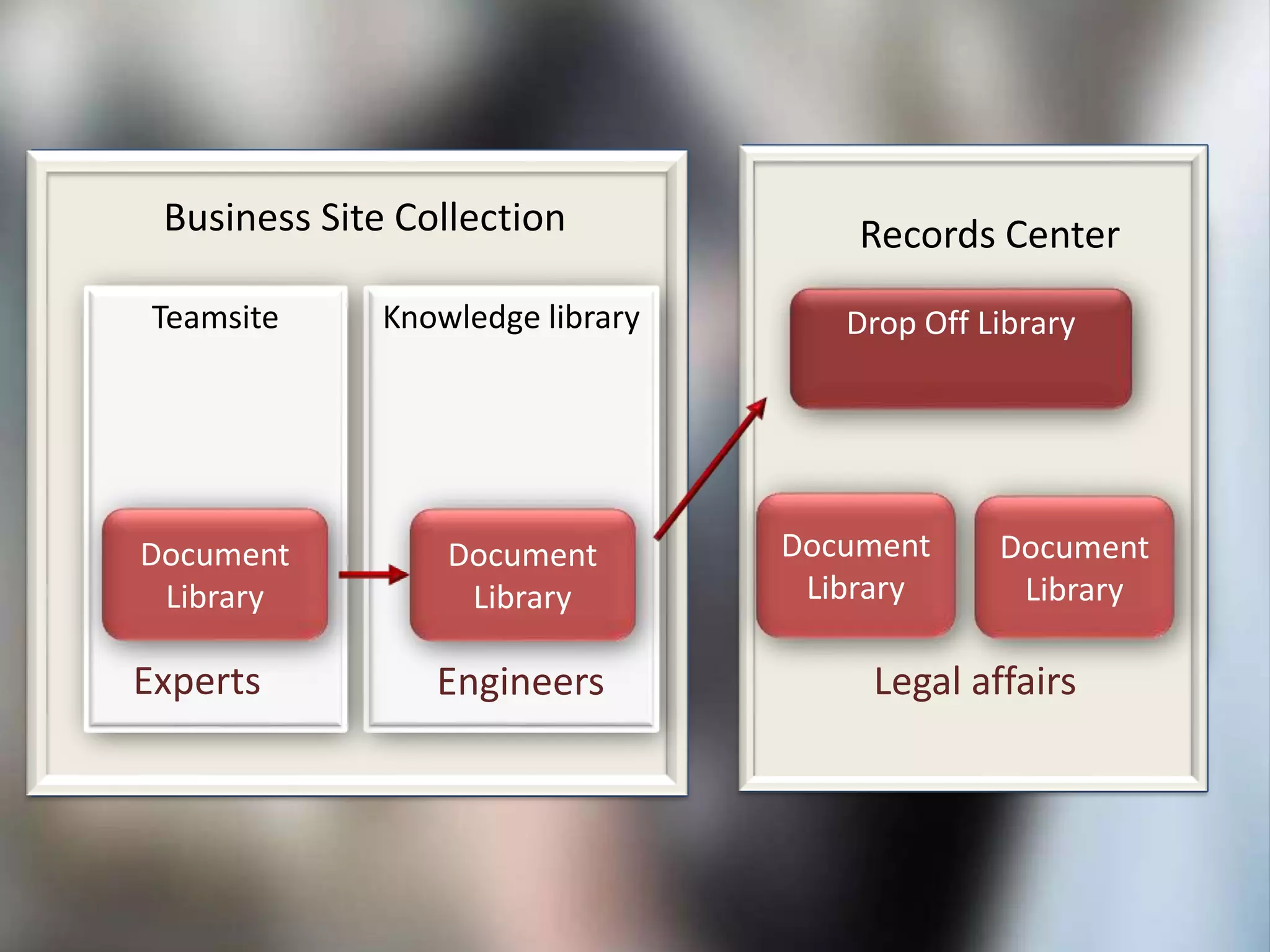 Records Center
Knowledge libraryTeamsite
Document
Library
Document
Library
Drop Off Library
Document
Library
Document
Library
Engineers Legal affairsExperts
Business Site Collection Records Center
 