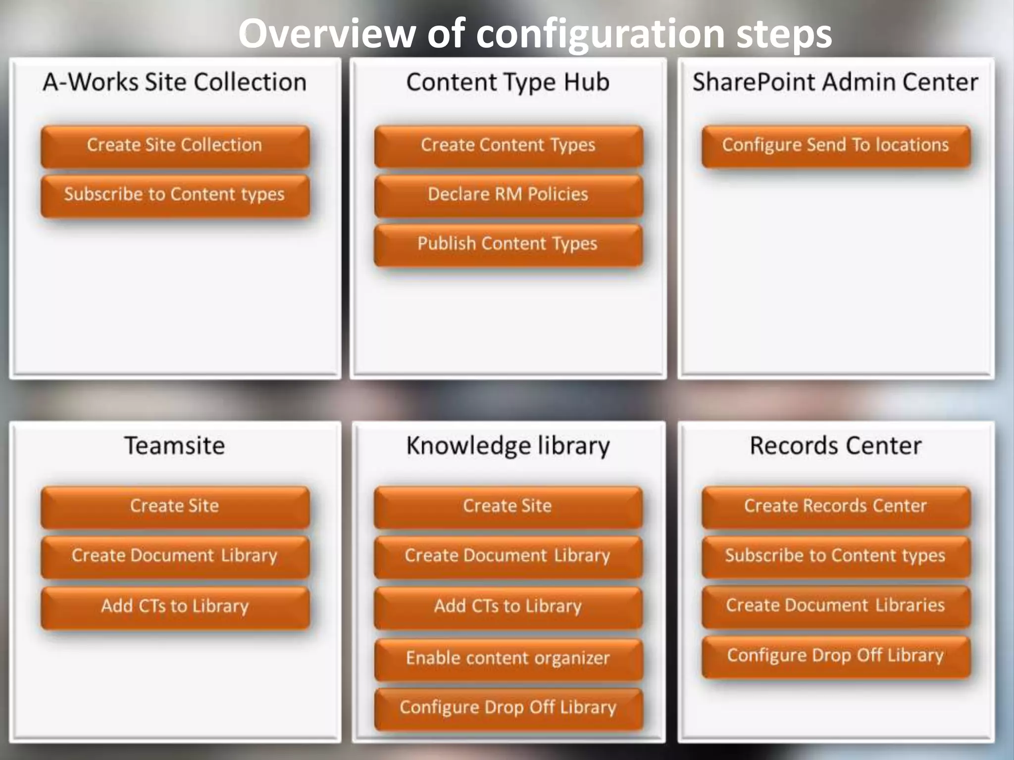 Overview of configuration steps
 