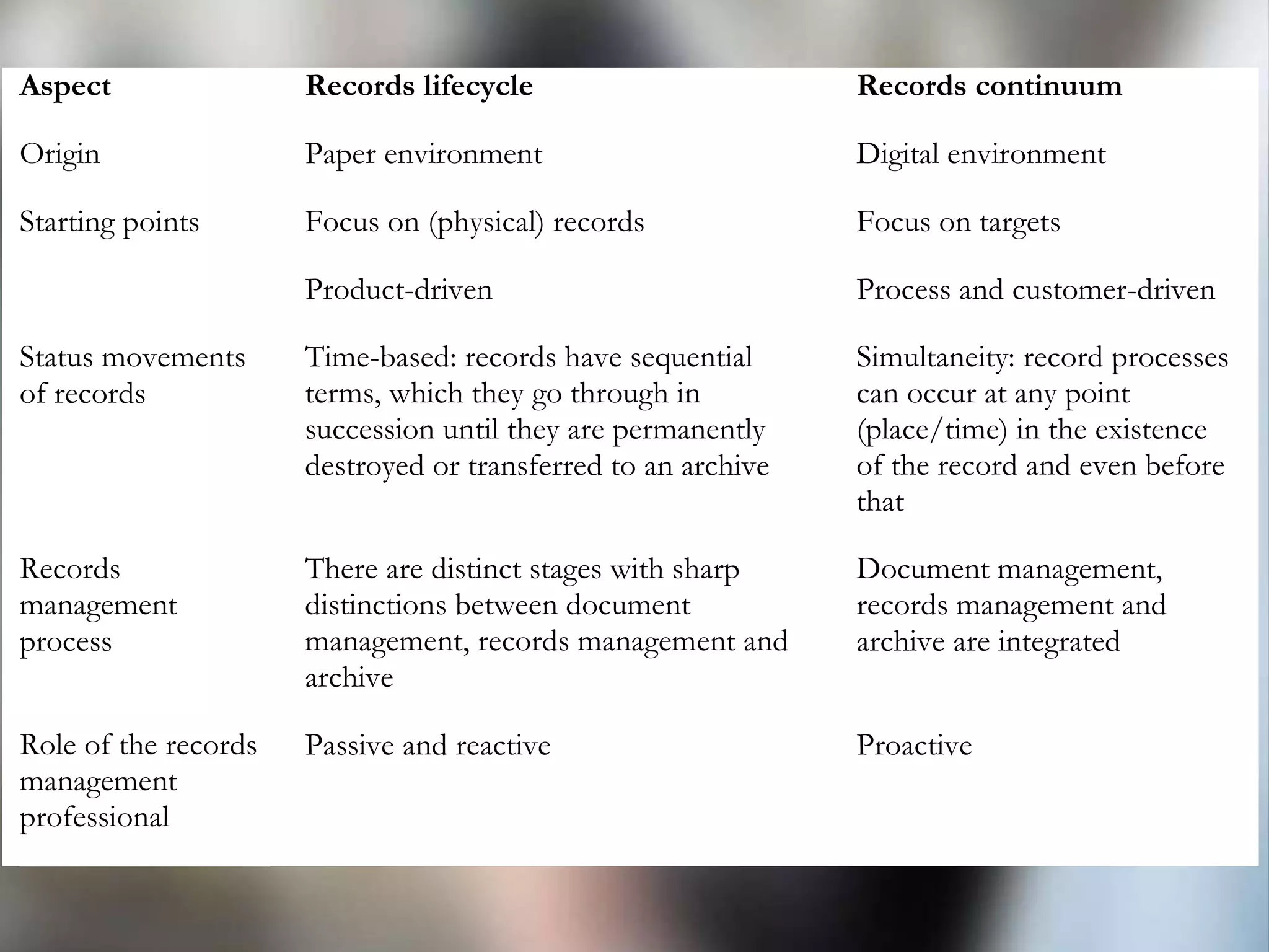 Records continuum
Aspect Records lifecycle Records continuum
Origin Paper environment Digital environment
Starting points Focus on (physical) records
Product-driven
Focus on targets
Process and customer-driven
Status movements
of records
Time-based: records have sequential
terms, which they go through in
succession until they are permanently
destroyed or transferred to an archive
Simultaneity: record processes
can occur at any point
(place/time) in the existence
of the record and even before
that
Records
management
process
There are distinct stages with sharp
distinctions between document
management, records management and
archive
Document management,
records management and
archive are integrated
Role of the records
management
professional
Passive and reactive Proactive
 