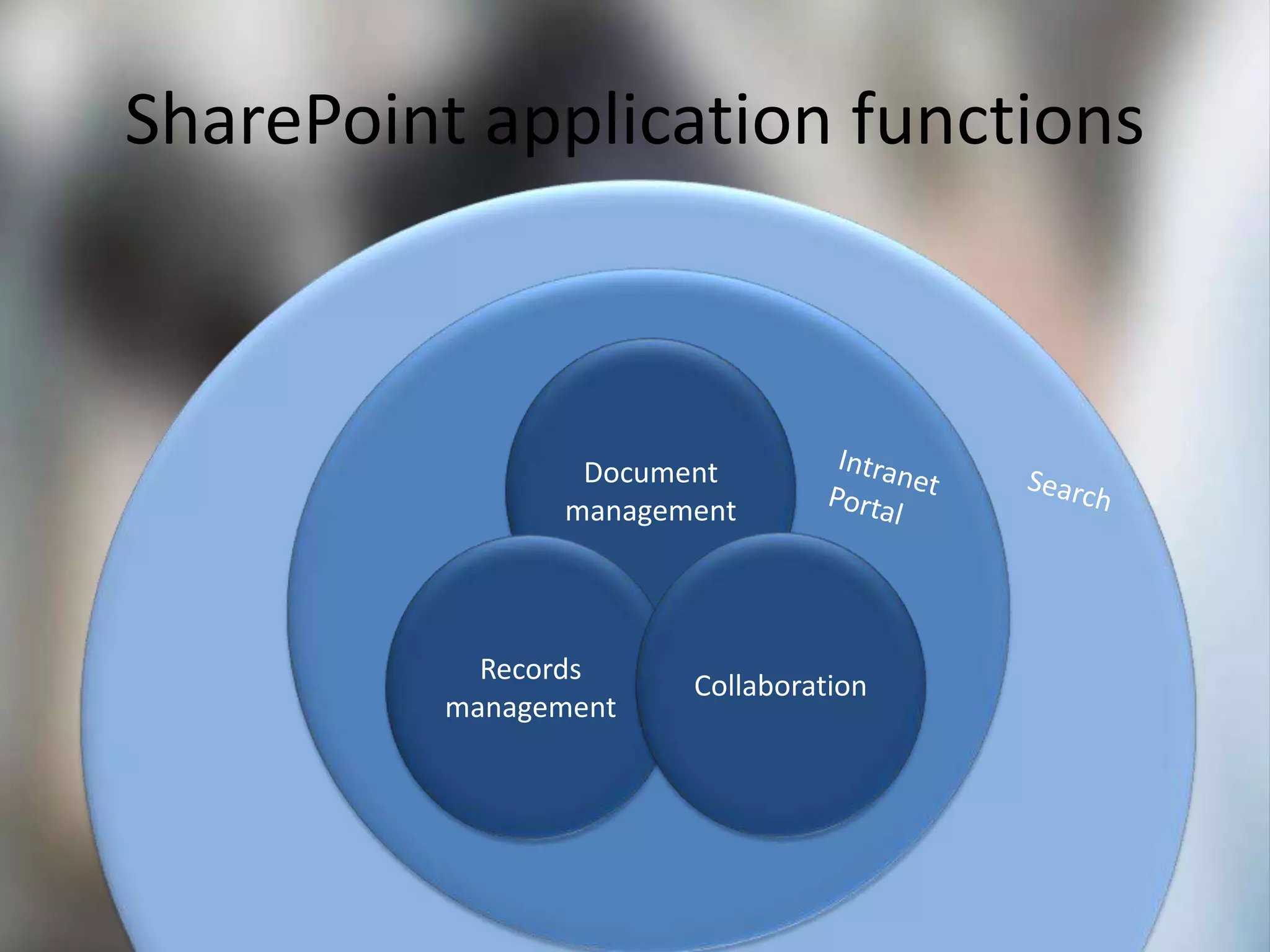 SharePoint application functions
Document
management
Records
management
Collaboration
 