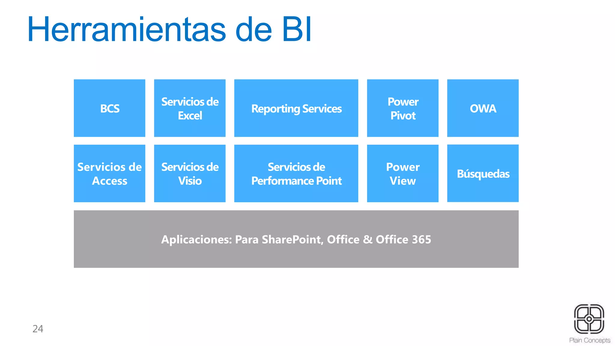 Servicios de
Access
Power
View
Aplicaciones: Para SharePoint, Office & Office 365
 