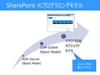 SOM (Server
Object Model)
COM (Client
Object Model)
クラウド指向
オブジェクト
モデル
SharePoint のプログラミングモデル
2013 からの
新しいモデル
 