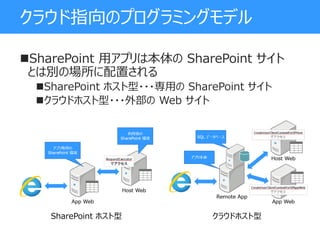 クラウド指向のプログラミングモデル
SharePoint 用アプリは本体の SharePoint サイト
とは別の場所に配置される
SharePoint ホスト型・・・専用の SharePoint サイト
クラウドホスト型・・・外部の Web サイト
SharePoint ホスト型 クラウドホスト型
 
