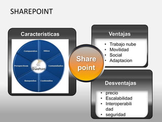 SHAREPOINT
Caracteristicas
• Trabajo nube
• Movilidad
• Social
• Adaptacion
Ventajas
• precio
• Escalabilidad
• Interoperabili
dad
• seguridad
Desventajas
Share
point