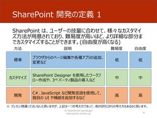 SharePoint 開発の定義 1
SharePoint は、ユーザーの技量に合わせて、様々なカスタマイ
ズ方法が用意されており、難易度が高いほど、より詳細な部分ま
でカスタマイズすることができます。(自由度が高くなる)
© SharePoint Developer
sharepoint.orivers.jp 4
標準
説明 難易度
ブラウザからのページ編集や各種アプリの追加、
変更など
低
カスタマイズ
SharePoint Designer を使用したワークフ
ロー作成や、3rd パーティ製品の導入など
中
開発
C#、JavaScript など開発言語を使用して、
独自の UI や機能を追加するなど
高
方法
※ だいたい間違ってはいないと思いますが、上記は一つの考え方であって、他の切り口からの考え方もあるかと思います。
低
自由度
中
高
 