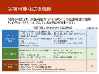 実装可能な拡張機能
開発手法により、実装可能な SharePoint の拡張機能の種類
と、Office 365 に対応しているか否かが変わります。
© SharePoint Developer
sharepoint.orivers.jp 8
ファーム
ソリューション
開発
アドイン開発
クライアントサイド
開発
• Web パーツ (サーバー上で動作する)
• イベントレシーバー (アイテム追加、更新、
削除で動作する処理)
• リボンメニュー、…メニュー、サイトの設定メ
ニュー
• アプリケーションページ
• サイト定義、リスト定義
• コンテンツタイプ、サイト列
• 2010, 2013 ワークフローのアクティビティ、
テンプレート
• フィーチャー (サイトの機能、サイトコレク
ションの機能など)
• サービスアプリケーション、タイマージョブ
• Web パーツ（別サーバー上で動作す
る）
• リモートイベントレシーバー
• リスト、サイト列、コンテンツタイプ
• リボンメニュー、…メニュー
• 2013 ワークフローのアクティビティ、テンプ
レート
• アドインが動作する専用ページ
• Web パーツのビジュアル変更
• 検索結果ページのビジュアル変更
• SharePoint ページ上に独自 UI 追加
• SharePoint Framework による client-side webpart
実装可能な SharePoint の拡張機能
×
〇
〇
O365対応
 
