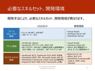 必要なスキルセット、開発環境
開発手法により、必要なスキルセット、開発環境が異なります。
© SharePoint Developer
sharepoint.orivers.jp 9
ファーム
ソリューション
開発
アドイン開発
クライアントサイド
開発
• C# or VB.NET、ASP.NET
• .NET サーバー API
• JavaScript、jQuery
• JavaScript クライアント API、REST API
• DB アクセスや、ASP.NET の機能を活用した画面開発な
どを行う場合、C#、ASP.NET、.NET クライアント API
• JavaScript または TypeScript などの AltJS 系言語
• SharePoint REST API、Microsoft Graph API など
• SharePoint Framework (client web part開発時)
• AngularJS などの Web Front Framework (任意)
スキルセット
• Visual Studio
• Windows Server OS
• SharePoint Server
• Visual Studio
• Windows Client OS
• Office 365 開発者サイト
または オンプレの開発者サイト
• 好みのエディタ、OS
• Office 365 サイト
• SharePoint Framework時、
node.js、NPM、Gulp、
Yeoman
開発環境
 
