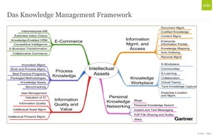 Das Knowledge Management Framework
Lenses of KM
Document Mgmt.
Interenterprise KM

Codified Knowledge

Extended Value Chains
Knowledge-Enabled CRM
Competitive Intelligence

Content Mgmt.

Information
Mgmt. and
Access

E-Commerce

E-Business Transformation

Enterprise
Information Portals
Knowledge Mapping
Auto Indexing

Collaborative Commerce

Records Mgmt.
E-Workplace

Innovation Mgmt.
Work and Process Mgmt.
Best Practice Programs
Packaged Methodologies

Process
Knowledge

Intellectual
Assets

Communities
E-Learning

Knowledge
Workplace

Knowledge Bases

Expertise Location
and Mgmt.

Idea Management

Information Quality
Intellectual Asset Mgmt.
Intellectual Property Mgmt.

Virtual Teams
Tacit Knowledge Capture

Benchmarking

Valuation of IC

Collaboration

Information
Quality and
Value

Personal
Knowledge
Networking

Blogs
Personal Knowledge Search
Instant and Text Messaging
P2P File Sharing and Suites
Wikis

© Unic - Page 7

 