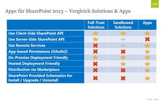 © Unic - Seite 12
Apps für SharePoint 2013 – Vergleich Solutions & Apps
 