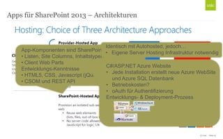 © Unic - Seite 13
Apps für SharePoint 2013 – Architekturen
App-Komponenten sind SharePoint-Komponenten
• Listen, Site Columns, Inhaltstypen
• Client Web Parts
Entwicklungs-Kenntnisse
• HTML5, CSS, Javascript (jQuery, ASP.NET AJAX)
• CSOM und REST API
C#/ASP.NET Azure Website
• Jede Installation erstellt neue Azure WebSite
und Azure SQL Datenbank
• Betriebskosten?
• oAuth für Authentifizierung
Entwicklungs- & Deployment-Prozess
Identisch mit Autohosted, jedoch…
• Eigene Server Hosting Infrastruktur notwendig
 