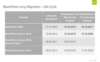 © Unic - Seite 21
SharePoint 2013 Migration - Life Cycle
Produkt
Lifecycle-
Startdatum
Ablaufdatum für
Mainstream
Support
Ablaufdatum
für Extended
Support
SharePoint 2007 27.01.2007 10.10.2012 10.10.2017
SharePoint Server 2010 15.06.2010 13.10.2015 13.10.2020
SharePoint Server 2010
Service Pack 1
28.06.2011 10.07.2012
SharePoint Server 2013 09.01.2013 10.04.2018 11.04.2023
 