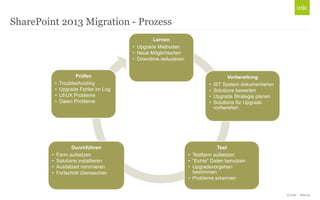 © Unic - Seite 25
SharePoint 2013 Migration - Prozess
Lernen
• Upgrade Methoden
• Neue Möglichkeiten
• Downtime reduzieren
Vorbereitung
• IST System dokumentieren
• Solutions bewerten
• Upgrade Strategie planen
• Solutions für Upgrade
vorbereiten
Test
• Testfarm aufsetzen
• “Echte” Daten benutzen
• Upgradevorgehen
bestimmen
• Probleme erkennen
Durchführen
• Farm aufsetzen
• Solutions installieren
• Ausfallzeit minimieren
• Fortschritt überwachen
Prüfen
• Troubleshooting
• Upgrade Fehler im Log
• UI/UX Probleme
• Daten Probleme
 