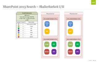 © Unic - Seite 34
SharePoint 2013 Search – Skalierbarkeit I/II
 