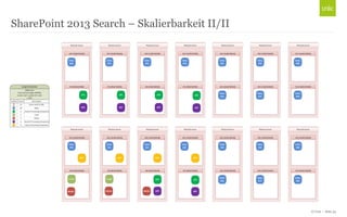 © Unic - Seite 35
SharePoint 2013 Search – Skalierbarkeit II/II
 