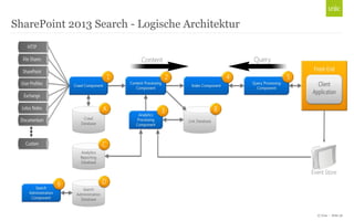 © Unic - Seite 36
SharePoint 2013 Search - Logische Architektur
 