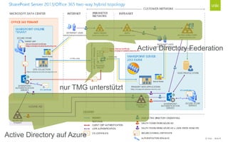 © Unic - Seite 8
nur TMG unterstützt
Active Directory Federation
Active Directory auf Azure
 