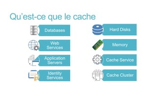 Qu’est-ce que le cache
Databases
Web
Services
Application
Servers
Identity
Services
Hard Disks
Memory
Cache Service
Cache Cluster
 