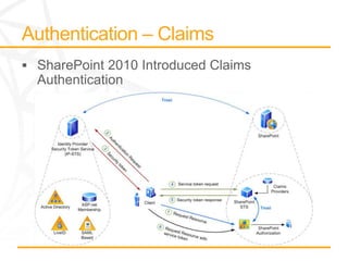 SharePoint Authentication and Authorization | PPTX