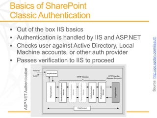 SharePoint Authentication and Authorization | PPTX