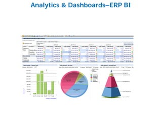Analytics & Dashboards–ERP BI
 