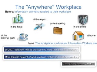 The “Anywhere” Workplace
   Before: Information Workers traveled to their workplace

                             at the airport
                                              while traveling
        in the hotel                                                  in the office


at the                                                                                 at home
Internet Cafe

                         Now: The workplace is wherever Information Workers are

   By 2007 “telework” will be practiced by more than 60 million people*


   More than 66 percent of works will use mobile and wireless solutions*

                                                          *Source: Gartner Management Update 2004
 