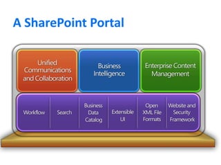 A SharePoint Portal
 