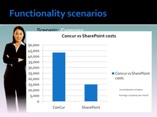 Scenario:  Expenses Business Portal:  No out of the box solution. Could integrate with third party ‘Concur’ Expense application. $5k to set up  $8 per transaction SharePoint:  Create a custom form and custom workflow . InterDyn has a GP integrated offering starting at $15k- one time cost 