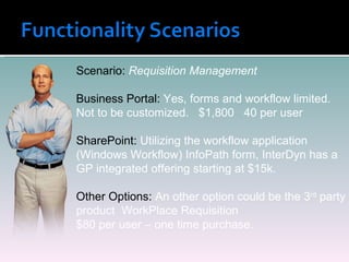 Scenario:  Requisition Management Business Portal:  Yes, forms and workflow limited. Not to be customized.  $1,800  40 per user  SharePoint:  Utilizing the workflow application (Windows Workflow) InfoPath form, InterDyn has a GP integrated offering starting at $15k. Other Options:  An other option could be the 3 rd  party product  WorkPlace Requisition  $80 per user – one time purchase. 