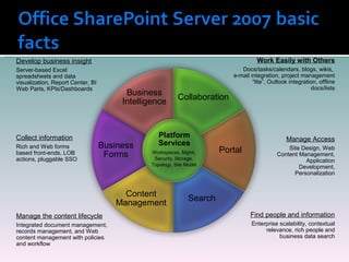 Work Easily with Others Docs/tasks/calendars, blogs, wikis,  e-mail integration, project management  “ lite ” , Outlook integration, offline docs/lists Manage Access Site Design, Web Content Management, Application Development, Personalization Find people and information Enterprise scalability, contextual relevance, rich people and business data search Collect information Rich and Web forms based front-ends, LOB actions, pluggable SSO Develop business insight Server-based Excel spreadsheets and data visualization, Report Center, BI Web Parts, KPIs/Dashboards Manage the content lifecycle Integrated document management, records management, and Web content management with policies and workflow Business Intelligence Business Forms Search Content Management Collaboration Portal Platform Services Workspaces, Mgmt, Security, Storage, Topology, Site Model 