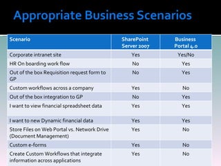 Scenario SharePoint  Server 2007 Business  Portal 4.0 Corporate intranet site Yes Yes/No HR On boarding work flow No Yes Out of the box Requisition request form to GP No Yes Custom workflows across a company Yes No Out of the box integration to GP No Yes I want to view financial spreadsheet data Yes Yes I want to new Dynamic financial data Yes Yes Store Files on Web Portal vs. Network Drive (Document Management) Yes No Custom e-forms Yes No Create Custom Workflows that integrate information across applications Yes No 