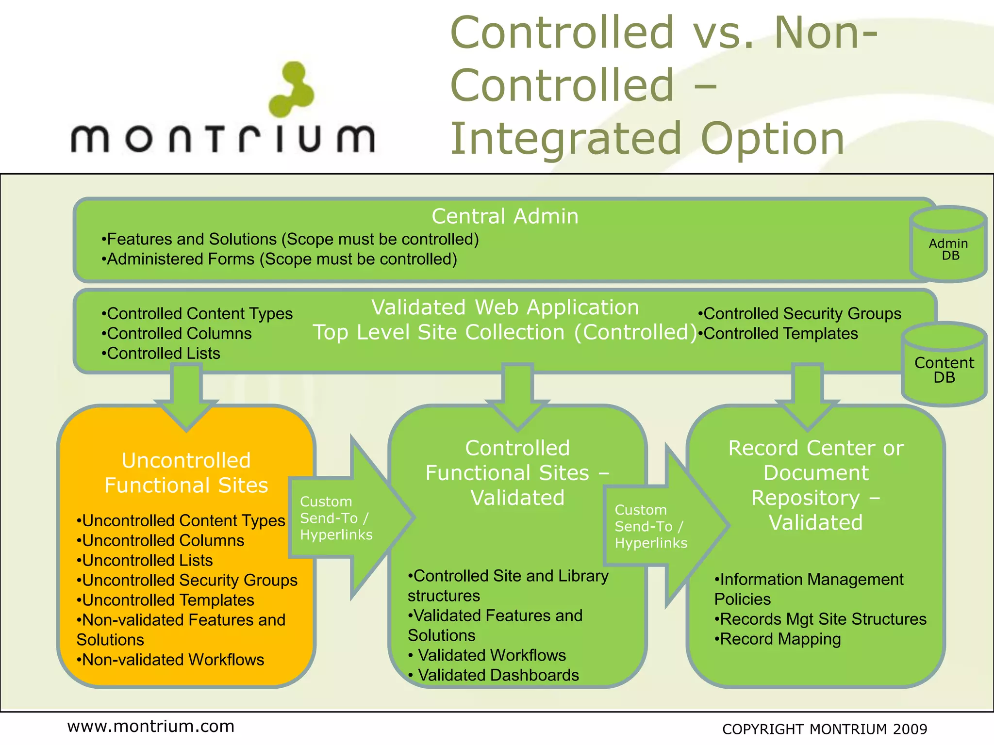 Controlled vs. Non-
                                                  Controlled –
                                                  Integrated Option
                                                Central Admin
   •Features and Solutions (Scope must be controlled)                                                                   Admin
   •Administered Forms (Scope must be controlled)                                                                         DB



   •Controlled Content Types          Validated Web Application        •Controlled Security Groups
   •Controlled Columns           Top Level Site Collection (Controlled)•Controlled Templates
   •Controlled Lists
                                                                                                                   Content
                                                                                                                     DB



                                                  Controlled                              Record Center or
    Uncontrolled
                                               Functional Sites –                            Document
   Functional Sites
                                Custom             Validated      Custom
                                                                                            Repository –
•Uncontrolled Content Types     Send-To /
                                Hyperlinks
                                                                            Send-To /        Validated
•Uncontrolled Columns                                                       Hyperlinks
•Uncontrolled Lists
•Uncontrolled Security Groups                •Controlled Site and Library                •Information Management
•Uncontrolled Templates                      structures                                  Policies
•Non-validated Features and                  •Validated Features and                     •Records Mgt Site Structures
Solutions                                    Solutions                                   •Record Mapping
•Non-validated Workflows                     • Validated Workflows
                                             • Validated Dashboards


www.montrium.com                                                                          COPYRIGHT MONTRIUM 2009
 