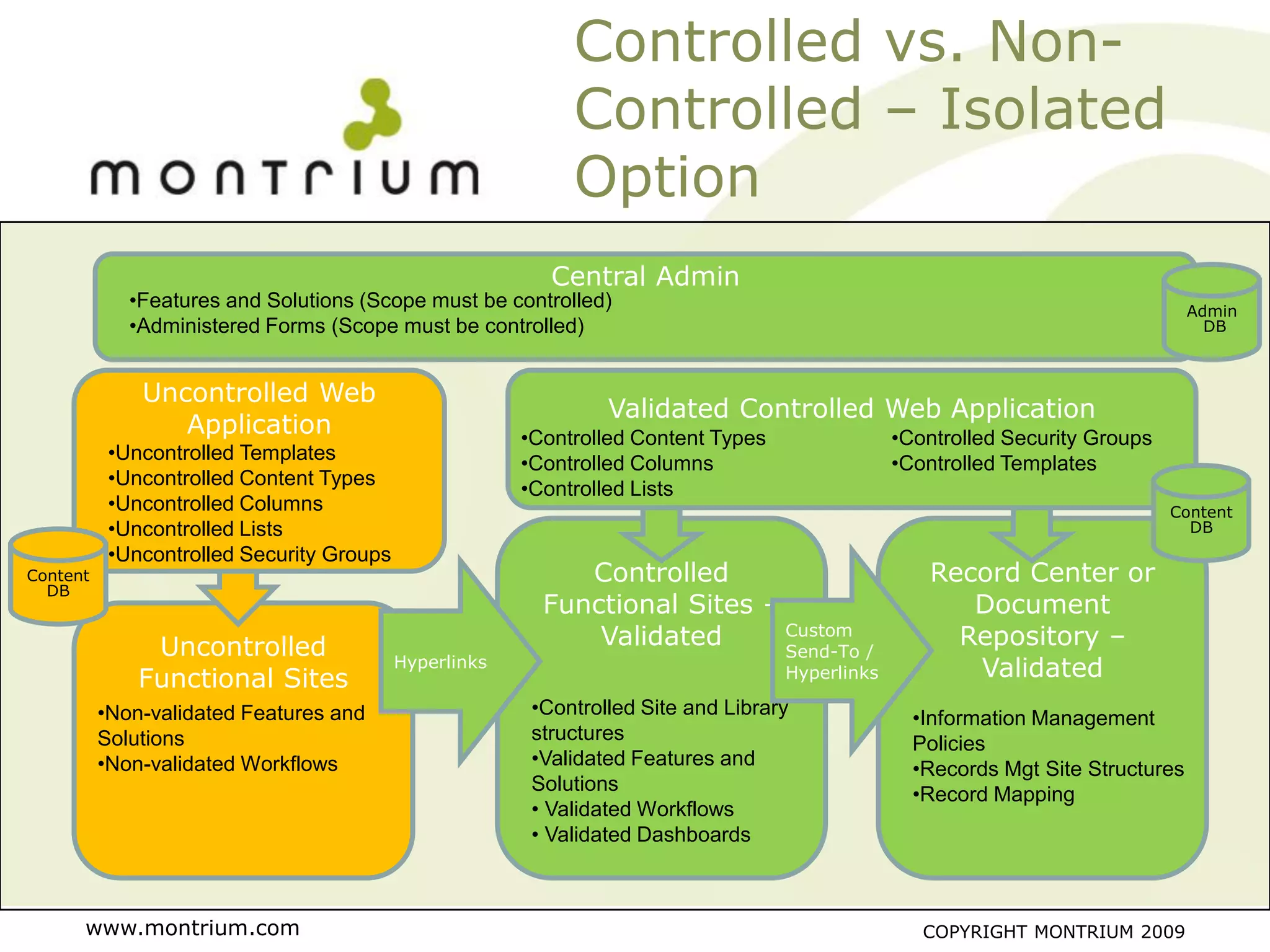 Controlled vs. Non-
                                                             Controlled – Isolated
                                                             Option
                                                           Central Admin
             •Features and Solutions (Scope must be controlled)                                                                   Admin
             •Administered Forms (Scope must be controlled)                                                                         DB



              Uncontrolled Web
                                                                 Validated Controlled Web Application
                 Application                            •Controlled Content Types                •Controlled Security Groups
           •Uncontrolled Templates                      •Controlled Columns                      •Controlled Templates
           •Uncontrolled Content Types                  •Controlled Lists
           •Uncontrolled Columns                                                                                               Content
           •Uncontrolled Lists                                                                                                   DB
           •Uncontrolled Security Groups
Content                                                      Controlled                              Record Center or
  DB
                                                          Functional Sites –                            Document
               Uncontrolled                                   Validated      Custom
                                                                             Send-To /
                                                                                                       Repository –
              Functional Sites
                                           Hyperlinks
                                                                                    Hyperlinks          Validated
          •Non-validated Features and                    •Controlled Site and Library              •Information Management
          Solutions                                      structures                                Policies
          •Non-validated Workflows                       •Validated Features and                   •Records Mgt Site Structures
                                                         Solutions                                 •Record Mapping
                                                         • Validated Workflows
                                                         • Validated Dashboards



      www.montrium.com                                                                              COPYRIGHT MONTRIUM 2009
 