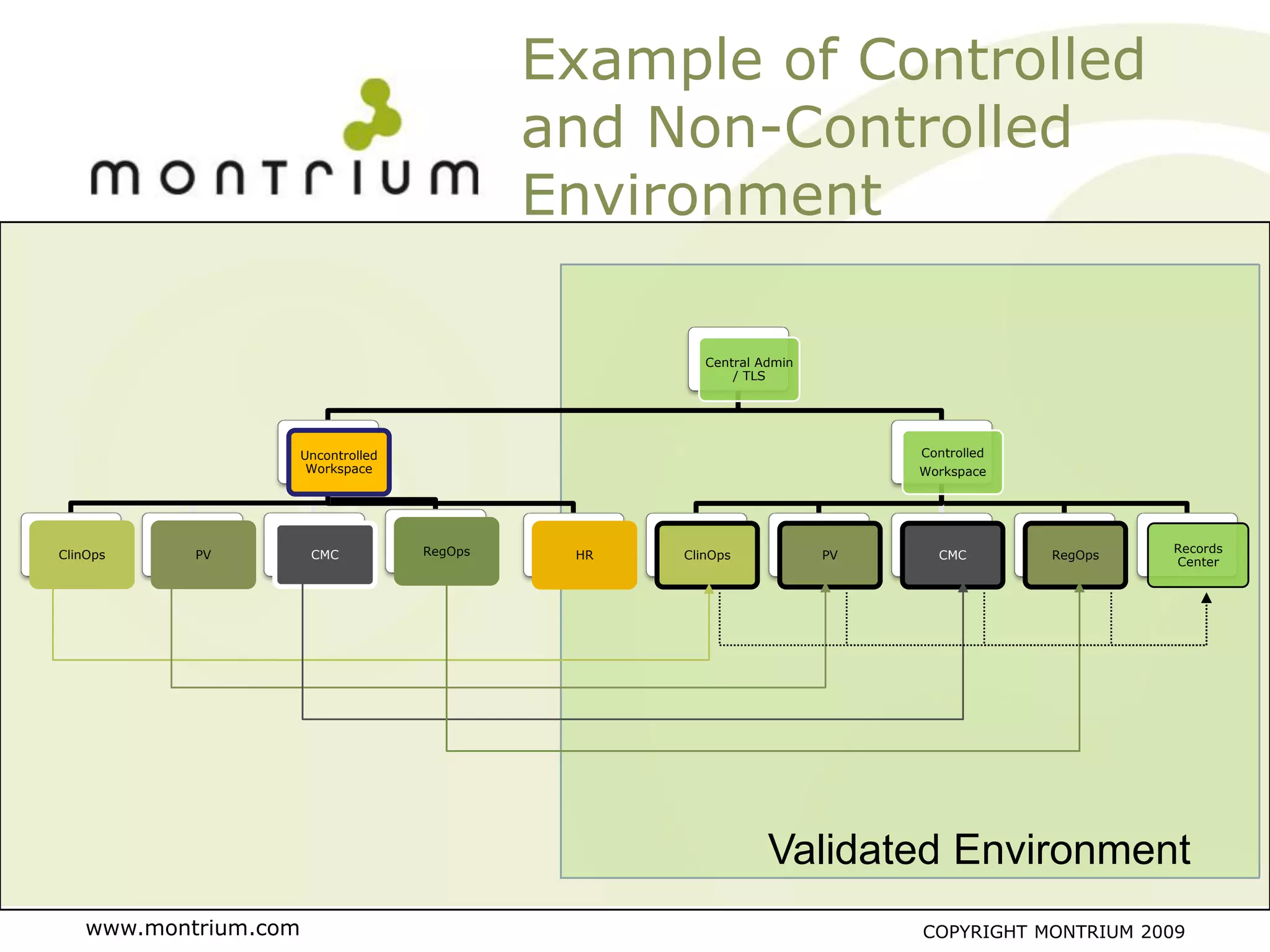 Example of Controlled
                                              and Non-Controlled
                                              Environment

                                                       Central Admin
                                                           / TLS




                      Uncontrolled                                          Controlled
                       Workspace                                            Workspace




                                     RegOps                                                       Records
ClinOps    PV          CMC                     HR   ClinOps            PV     CMC        RegOps
                                                                                                  Center




                                                                Validated Environment
   www.montrium.com                                                         COPYRIGHT MONTRIUM 2009
 