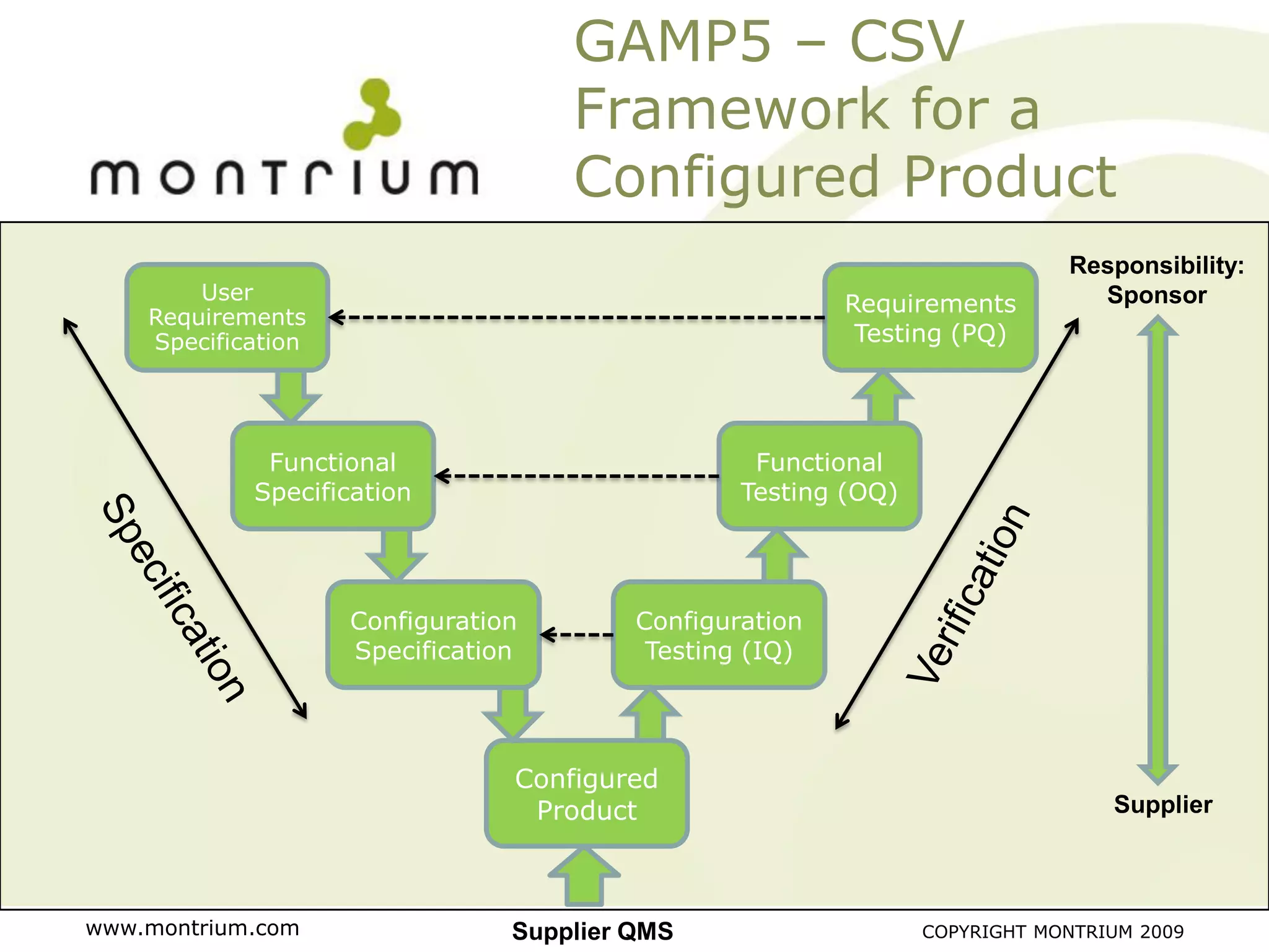GAMP5 – CSV
                                    Framework for a
                                    Configured Product
                                                                            Responsibility:
        User                                                                  Sponsor
                                                         Requirements
    Requirements
    Specification                                         Testing (PQ)




             Functional                           Functional
            Specification                        Testing (OQ)




                    Configuration        Configuration
                    Specification         Testing (IQ)




                                Configured
                                 Product                                        Supplier



www.montrium.com                Supplier QMS                    COPYRIGHT MONTRIUM 2009
 