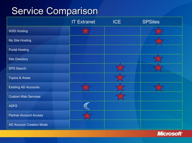 SharePoint in the Extranet Joel Oleson | PPT