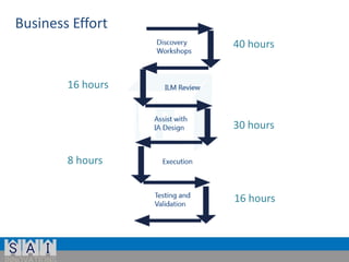 Business Effort
40 hours
16 hours
30 hours
8 hours
16 hours

 
