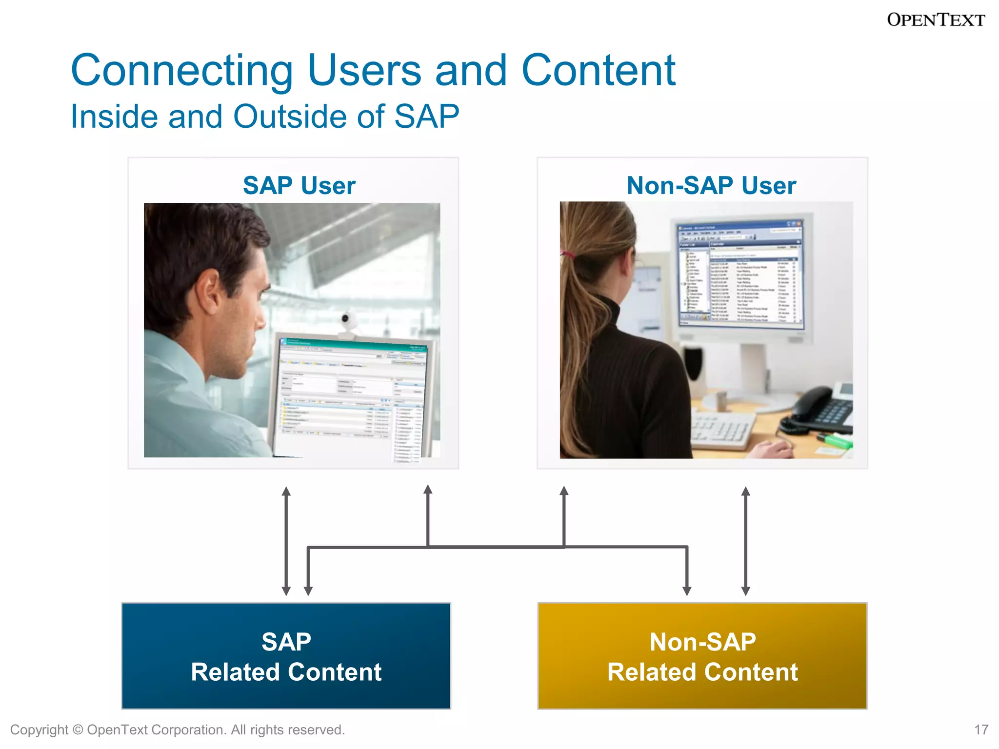 Connecting Users and Content
         Inside and Outside of SAP
                                     SAP User             Non-SAP User




                                   SAP                      Non-SAP
                             Related Content             Related Content

Copyright © OpenText Corporation. All rights reserved.                     17
 
