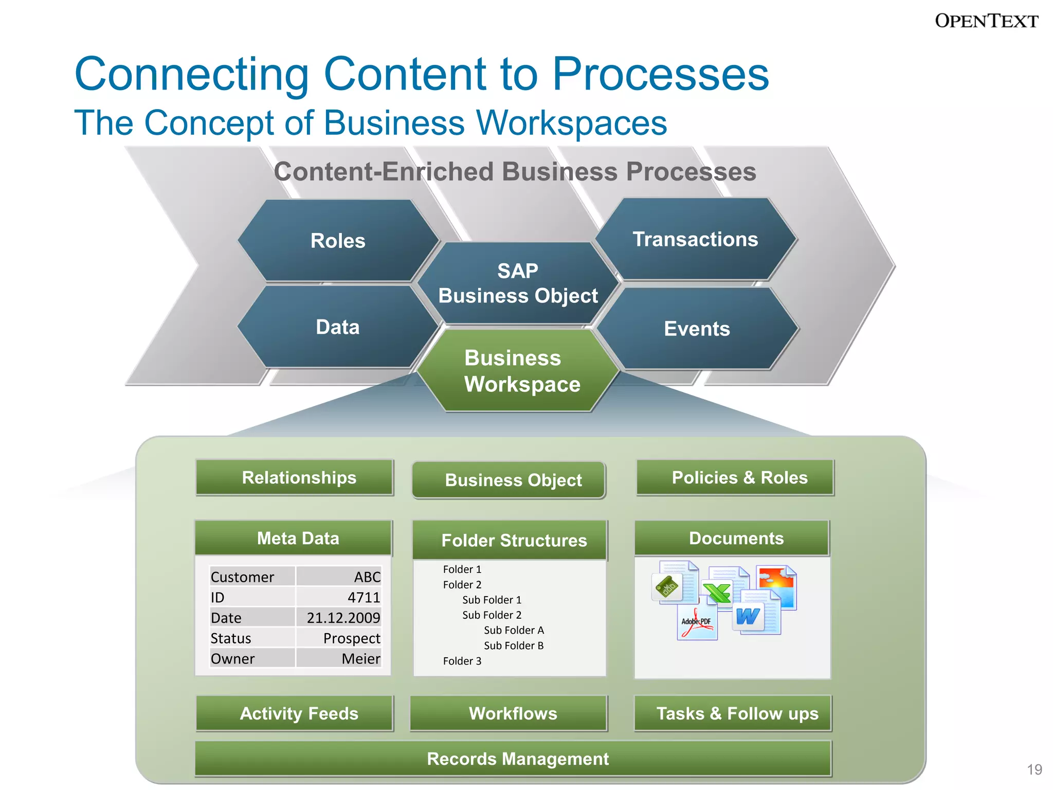 Connecting Content to Processes
The Concept of Business Workspaces
              Content-Enriched Business Processes

                  Roles                                 Transactions
                                     SAP
                                Business Object
                   Data                                   Events
                                    Business
                                    Workspace



          Relationships         Business Object            Policies & Roles


            Meta Data           Folder Structures            Documents
                                Folder 1
       Customer          ABC    Folder 2
       ID               4711        Sub Folder 1
       Date       21.12.2009        Sub Folder 2
                                         Sub Folder A
       Status       Prospect             Sub Folder B
       Owner           Meier    Folder 3



          Activity Feeds             Workflows            Tasks & Follow ups

                               Records Management
                                                                               19
 