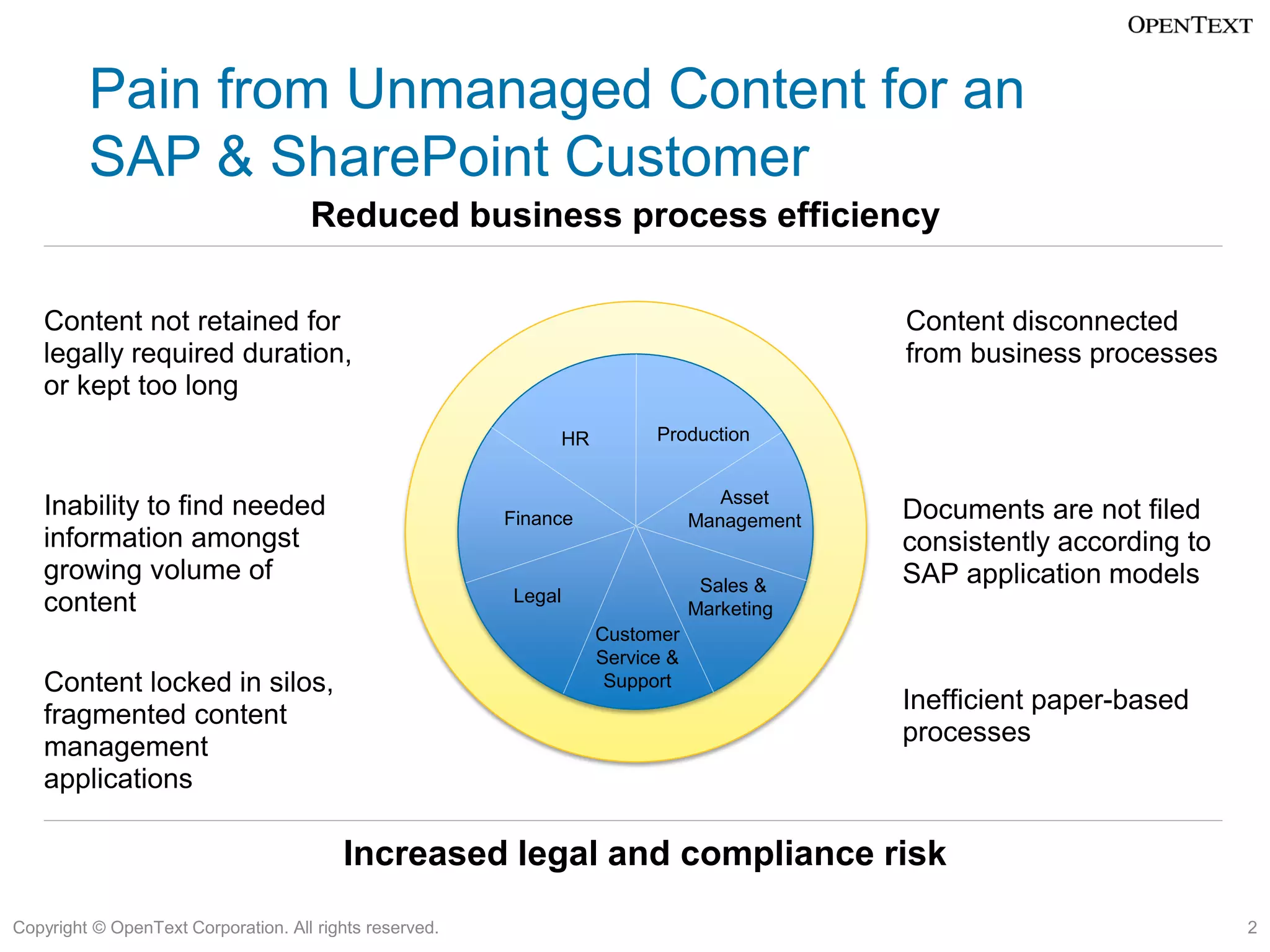 Pain from Unmanaged Content for an
         SAP & SharePoint Customer
                                     Reduced business process efficiency

   Content not retained for                                                                    Content disconnected
   legally required duration,                                                                  from business processes
   or kept too long
                                                                 HR         Production


                                                                                     Asset
   Inability to find needed                              Finance                  Management   Documents are not filed
   information amongst                                                                         consistently according to
   growing volume of                                                               Sales &     SAP application models
   content                                               Legal
                                                                                  Marketing
                                                                      Customer
                                                                      Service &
   Content locked in silos,                                            Support
                                                                                               Inefficient paper-based
   fragmented content
                                                                                               processes
   management
   applications

                                         Increased legal and compliance risk
Copyright © OpenText Corporation. All rights reserved.                                                                     2
 