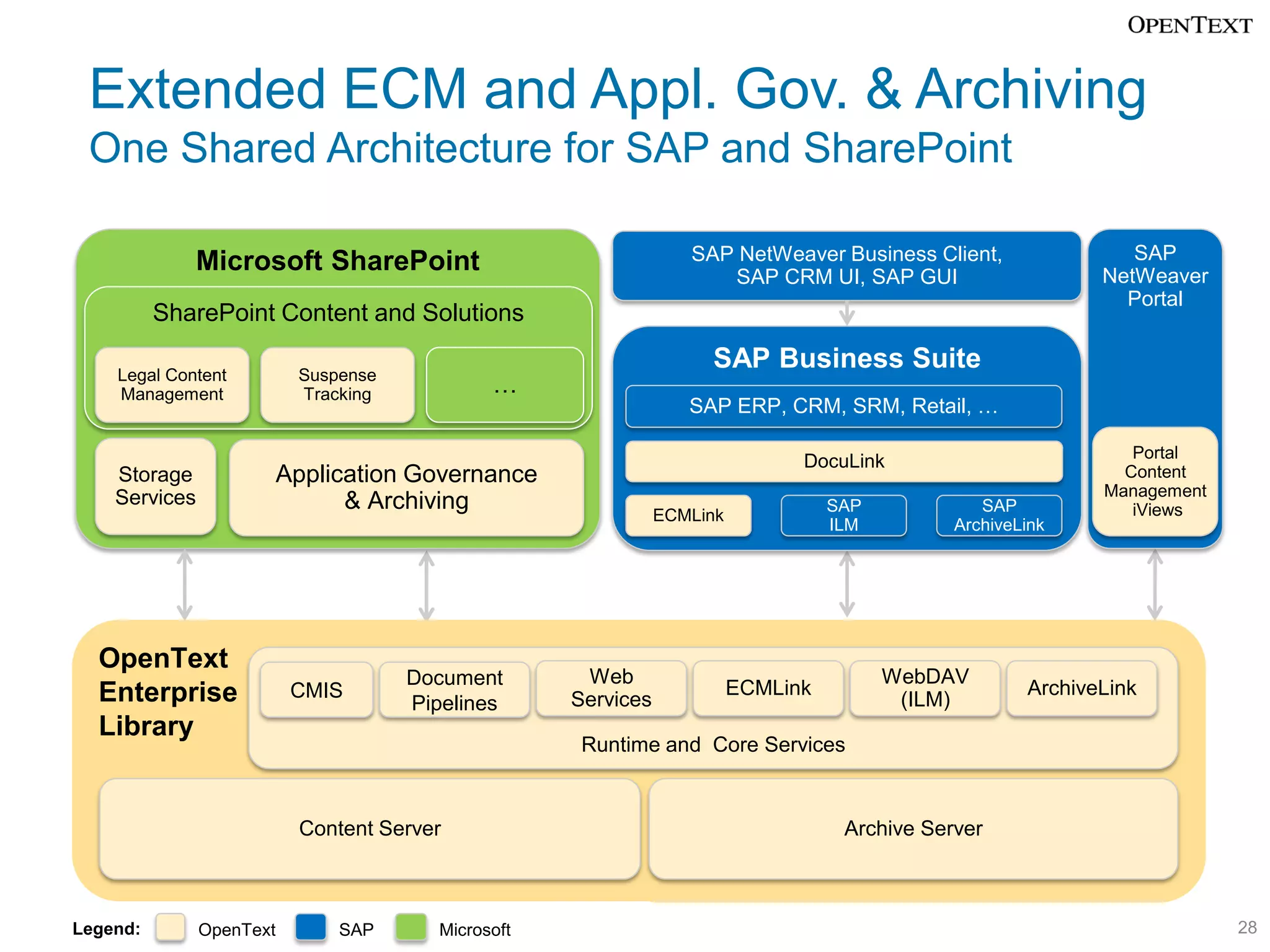 Extended ECM and Appl. Gov. & Archiving
 One Shared Architecture for SAP and SharePoint

             Microsoft SharePoint                              SAP NetWeaver Business Client,              SAP
                                                                  SAP CRM UI, SAP GUI                   NetWeaver
                                                                                                          Portal
          SharePoint Content and Solutions

    Legal Content          Suspense
                                                                 SAP Business Suite
    Management             Tracking            …
                                                               SAP ERP, CRM, SRM, Retail, …

                                                                                                           Portal
                                                                          DocuLink
    Storage               Application Governance                                                          Content
    Services                                                                                            Management
                                & Archiving                                 SAP             SAP            iViews
                                                           ECMLink
                                                                            ILM          ArchiveLink




  OpenText                                                OpenText
                                      Document        Web                         WebDAV
  Enterprise               CMIS                                   ECMLink
                                                            Enterprise                           ArchiveLink
                                      Pipelines      Services                      (ILM)
  Library                                                 Library
                                                     Runtime and Core Services


                           Content Server                                     Archive Server



Legend:        OpenText        SAP       Microsoft                                                                   28
 