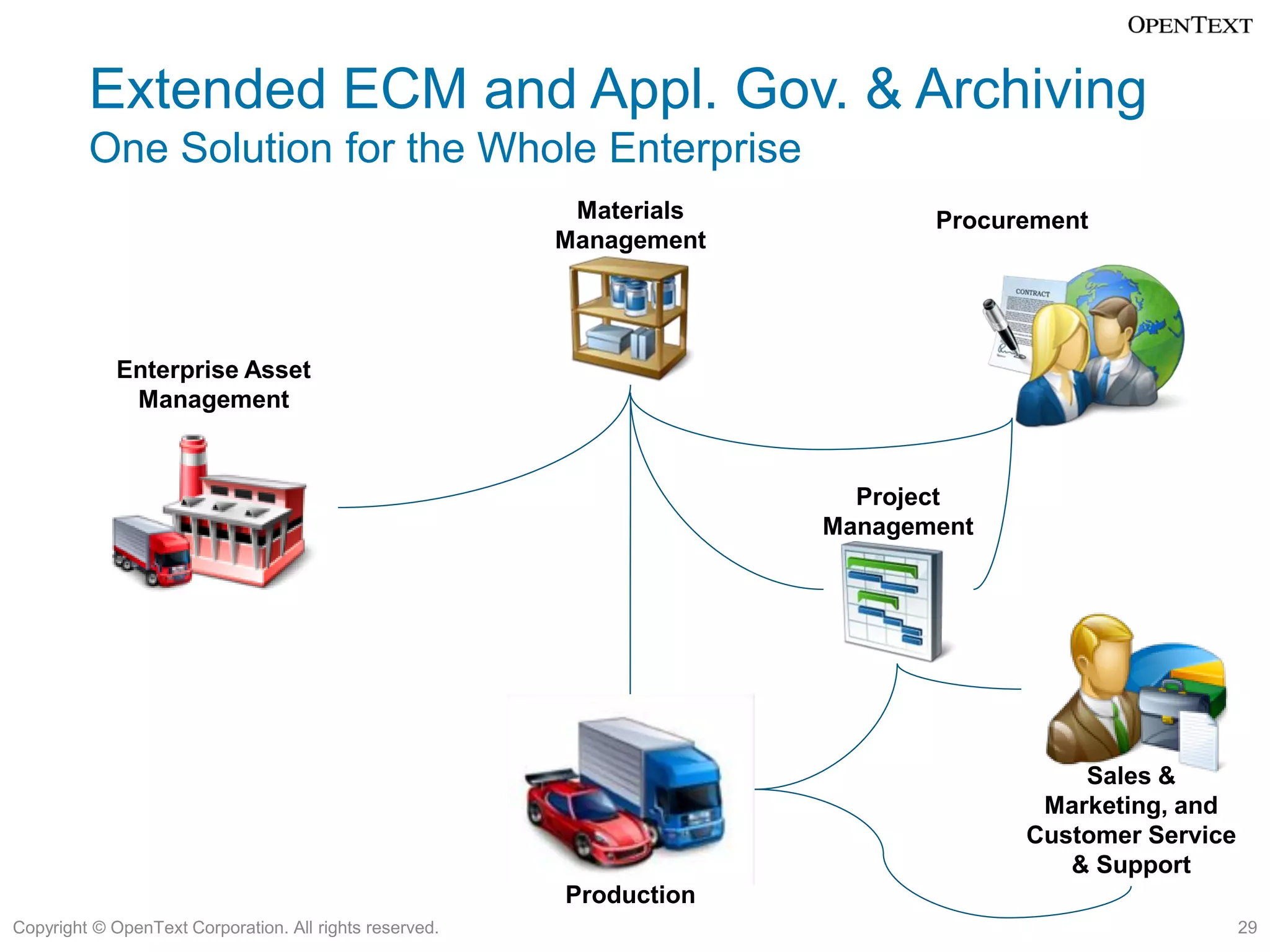 Extended ECM and Appl. Gov. & Archiving
         One Solution for the Whole Enterprise
                                                          Materials          Procurement
                                                         Management




             Enterprise Asset
              Management


                                                                        Project
                                                                      Management




                                                                                       Sales &
                                                                                    Marketing, and
                                                                                   Customer Service
                                                                                      & Support
                                                         Production
Copyright © OpenText Corporation. All rights reserved.                                                29
 