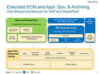 Extended ECM and Appl. Gov. & Archiving
 One Shared Architecture for SAP and SharePoint

             Microsoft SharePoint                              SAP NetWeaver Business Client,              SAP
                                                                  SAP CRM UI, SAP GUI                   NetWeaver
                                                                                                          Portal
          SharePoint Content and Solutions

    Legal Content          Suspense
                                                                 SAP Business Suite
    Management             Tracking            …
                                                               SAP ERP, CRM, SRM, Retail, …

                                                                                                           Portal
                                                                          DocuLink
    Storage               Application Governance                                                          Content
    Services                                                                                            Management
                                & Archiving                                 SAP             SAP            iViews
                                                           ECMLink
                                                                            ILM          ArchiveLink




  OpenText                                                OpenText
                                      Document        Web                         WebDAV
  Enterprise               CMIS                                   ECMLink
                                                            Enterprise                           ArchiveLink
                                      Pipelines      Services                      (ILM)
  Library                                                 Library
                                                     Runtime and Core Services


                           Content Server                                     Archive Server



Legend:        OpenText        SAP       Microsoft                                                                   28
 