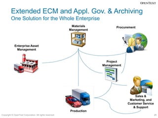 Extended ECM and Appl. Gov. & Archiving
         One Solution for the Whole Enterprise
                                                          Materials          Procurement
                                                         Management




             Enterprise Asset
              Management


                                                                        Project
                                                                      Management




                                                                                       Sales &
                                                                                    Marketing, and
                                                                                   Customer Service
                                                                                      & Support
                                                         Production
Copyright © OpenText Corporation. All rights reserved.                                                29
 