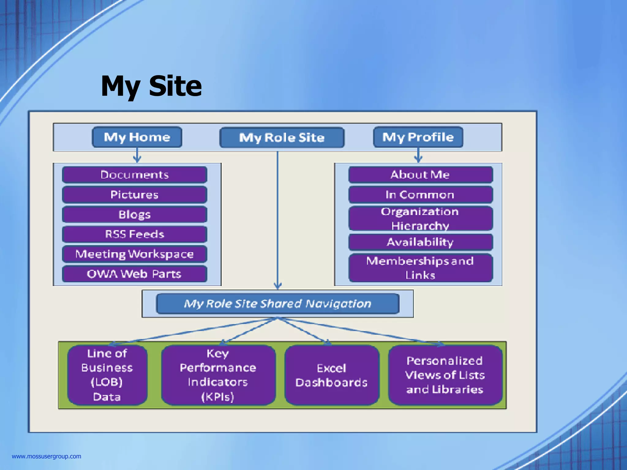 My Site www.mossusergroup.com 