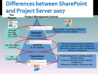 Project Management Activity Operational 1-6 months Tactical 6-18 months Strategic 2-5 years Project management, updating projects, completing tasks Invoicing, meetings, minutes resource management, Milestone completion, putting out fires Planning- phases projects, negotiation, approvals, milestones, risk management,  base lining projects, portfolio management, resource management  Dash board controls, cost analysis, ability for high level corporate visibility The  Players Strategic Planning,  Ops, PMO, CTO, CFO PM, PMO Office, Planners PM,  Project Team 