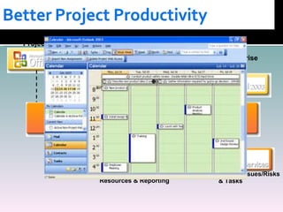 Easily Create Enterprise Project Plans More Productive Projects Centrally Store Projects, Resources & Reporting Team Participation Project Documents, Issues/Risks & Tasks 