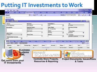 Easily Create Enterprise Project Plans Project Documents, Issues/Risks & Tasks More Productive Projects Get more from your IT Investments Centrally Store Projects, Resources & Reporting Team Participation Line of  Business  Systems -XML 