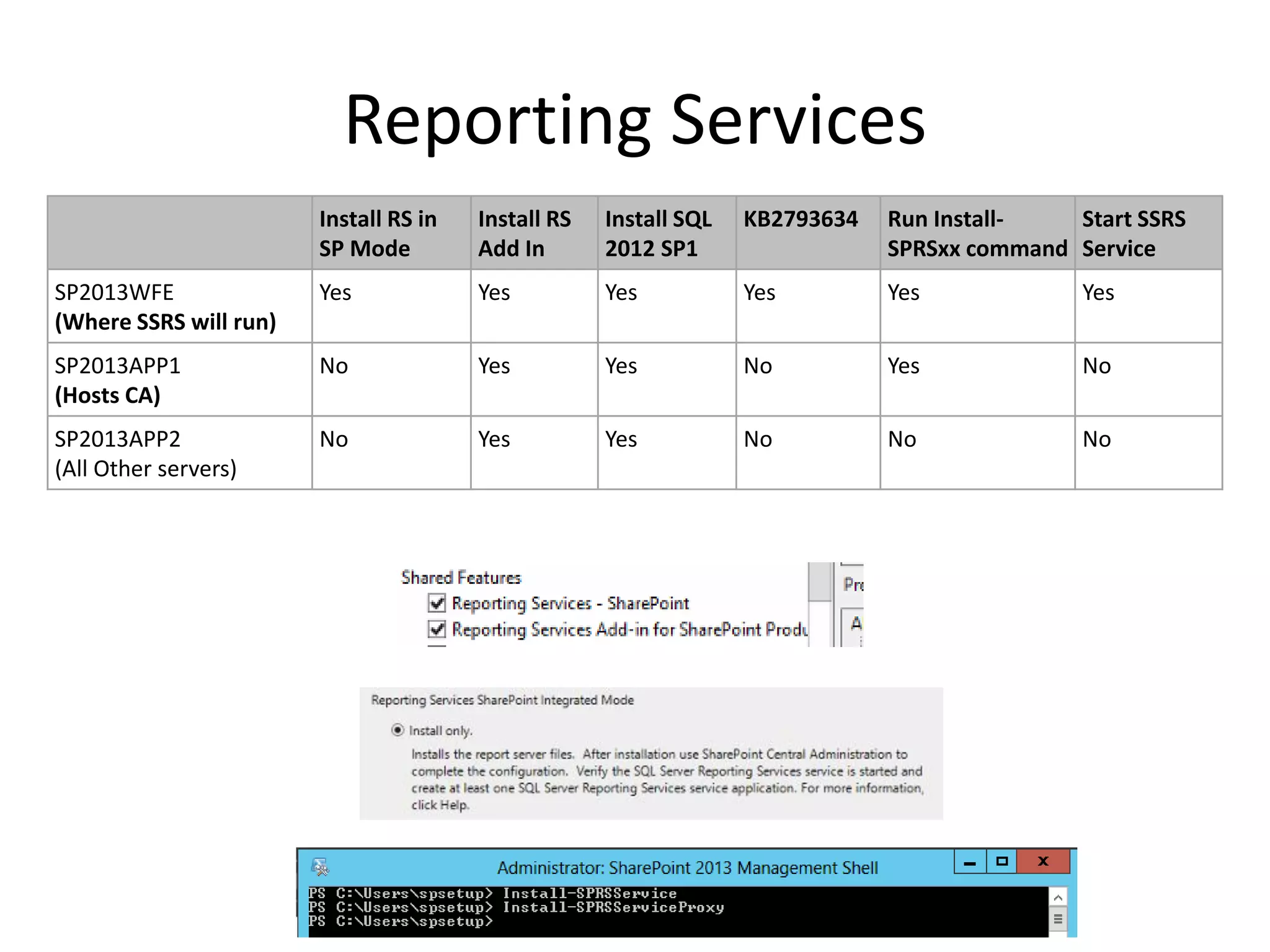 Reporting Services
Install RS in
SP Mode
Install RS
Add In
Install SQL
2012 SP1
KB2793634 Run Install-
SPRSxx command
Start SSRS
Service
SP2013WFE
(Where SSRS will run)
Yes Yes Yes Yes Yes Yes
SP2013APP1
(Hosts CA)
No Yes Yes No Yes No
SP2013APP2
(All Other servers)
No Yes Yes No No No
 