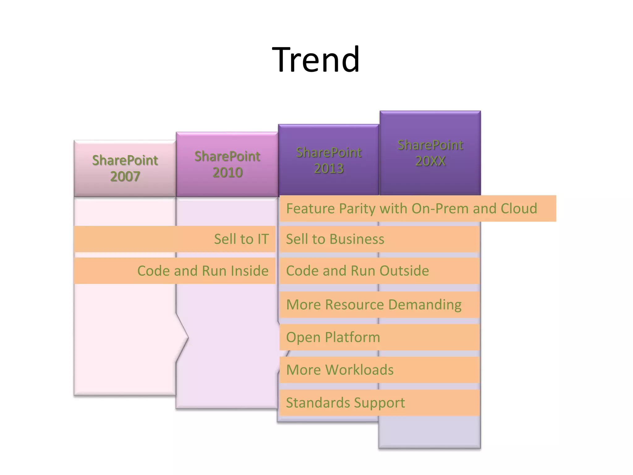 SharePoint
2013
SharePoint
2010
SharePoint
2007
SharePoint
20XX
Feature Parity with On-Prem and Cloud
Sell to IT Sell to Business
Code and Run Inside Code and Run Outside
More Resource Demanding
Open Platform
More Workloads
Standards Support
Trend
 